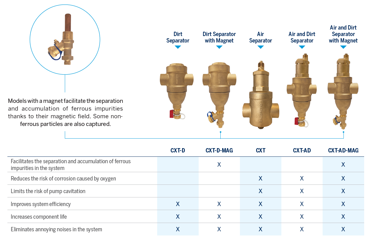 Air and Dirt Separators Features